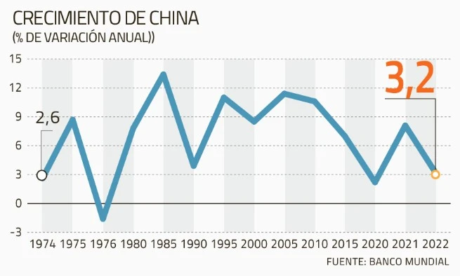 Grafico_Crecimiento_China-Banco_Mundial